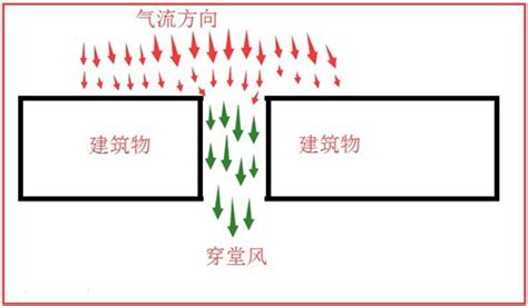 穿堂风意思|穿堂风的解释